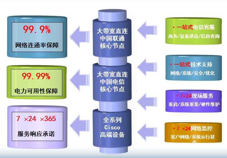 阜宁机房网络